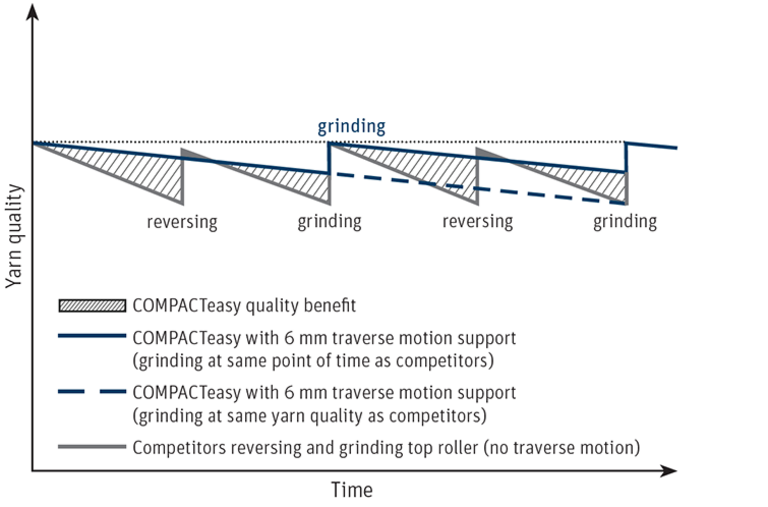 Chart: COMPACTeasy traverse motion support compared to flipping top rollers in other systems.