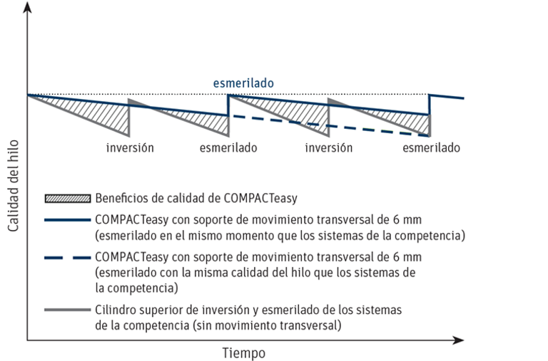 Ventajas de calidad del soporte del movimiento transversal COMPACTeasy en comparación con los cilindros superiores invertibles de otros sistemas.